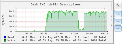 Activity on the disk in a vdev that is being resilvered.PNG