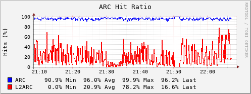 ARC-L2ARC Hit-Rate.png