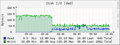 da0_multiple_dd_to_zpool.png