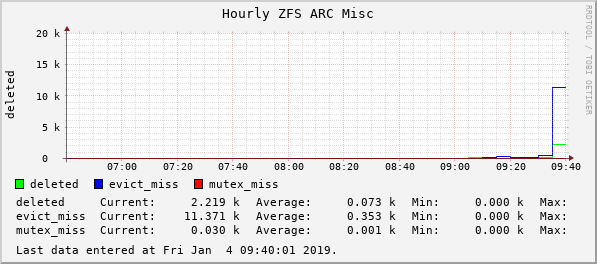 devilator_rasputin_counter_zfs_arcstats_deleted,__zfs_arcstats_evict_skip,__zfs_arcstats_mutex...png