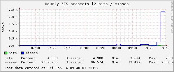 devilator_rasputin_counter_zfs_arcstats_l2_hits,__zfs_arcstats_l2_misses-hourly.png