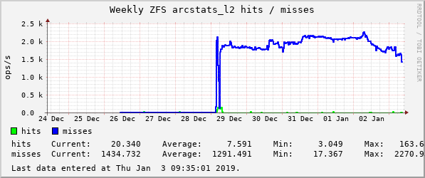 devilator_rasputin_counter_zfs_arcstats_l2_hits,__zfs_arcstats_l2_misses-weekly.png