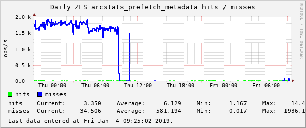 devilator_rasputin_counter_zfs_arcstats_prefetch_metadata_hits,__zfs_arcstats_prefetch_metadat...png