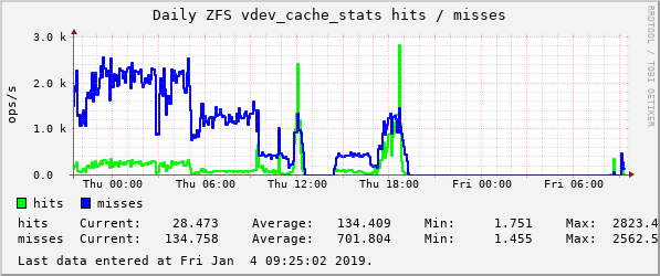 devilator_rasputin_counter_zfs_vdev_cache_stats_hits,__zfs_vdev_cache_stats_misses-daily.png