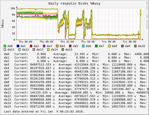 devilator_rasputin_gauge_volatile_diskbw_((ada|da|ad|mfid|aacd|amrd|nvd)|d+)_busypct-daily.png