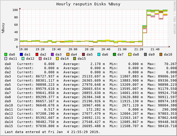 devilator_rasputin_gauge_volatile_diskbw_((ada|da|ad|mfid|aacd|amrd|nvd)|d+)_busypct-hourly.png