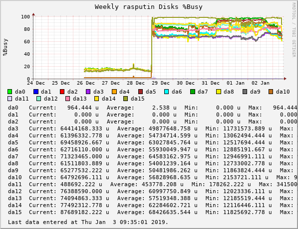 devilator_rasputin_gauge_volatile_diskbw_((ada|da|ad|mfid|aacd|amrd|nvd)|d+)_busypct-weekly.png