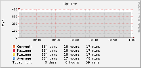 freenas-11.0U4 uptime.png