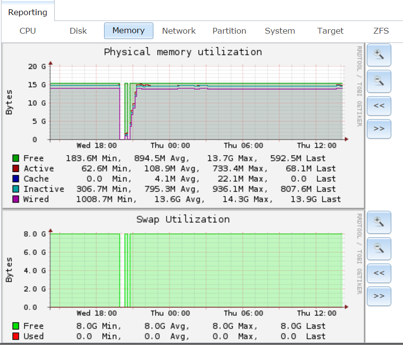 FreeNas memory 15-16 dec 2016.png