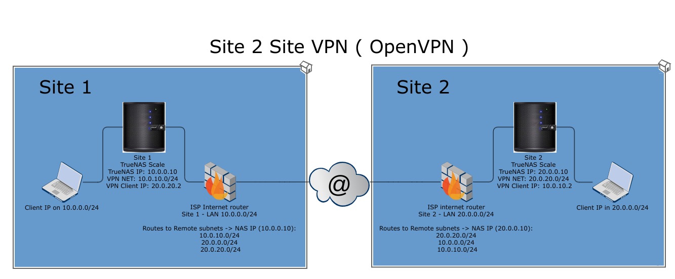 NAS VPN Issue.jpg