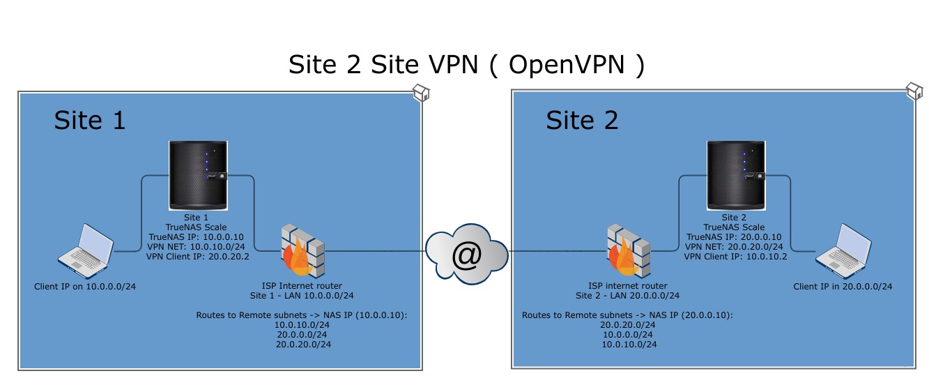Truenas Scale as site2site VPN Router | TrueNAS Community
