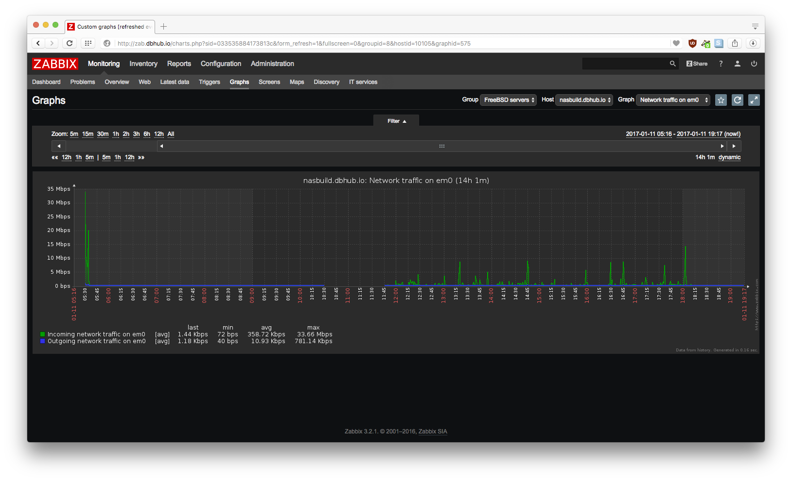 Network traffic - em0.png