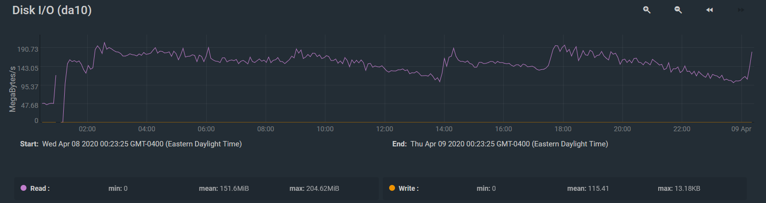 NoDedup Speeds.PNG