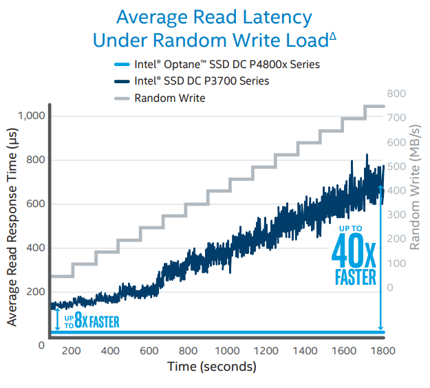 Graph from Intel, showing read performance while writes are happening, and the read performance is extremely poor, except Optane which is unaffected