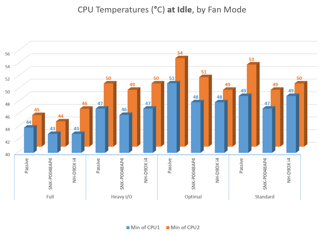 CPU Cooling Comparison Noctua NH D9DX I4 NH D9L SuperMicro SNK 