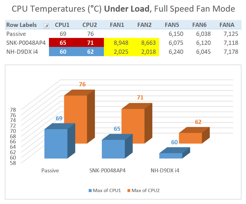 CPU Cooling Comparison Noctua NH D9DX I4 NH D9L SuperMicro SNK 