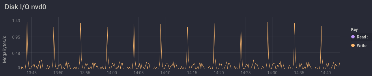 system-dataset-constant-writes.png