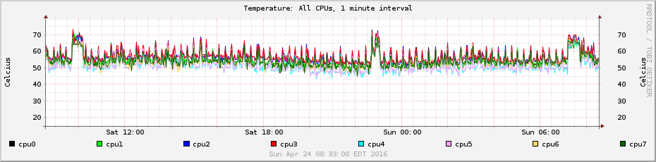 temps-1min-cpus.png