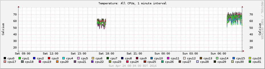temps-1min-cpus.png