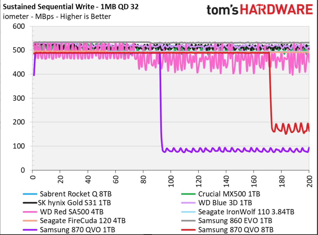 toms hardware 870 qvo sustained write graph 2.jpg
