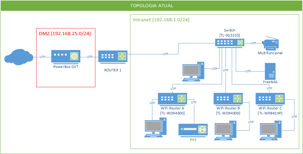 TopologiaRedeCasa-FreeNAS+HP_[2015-04-27].png