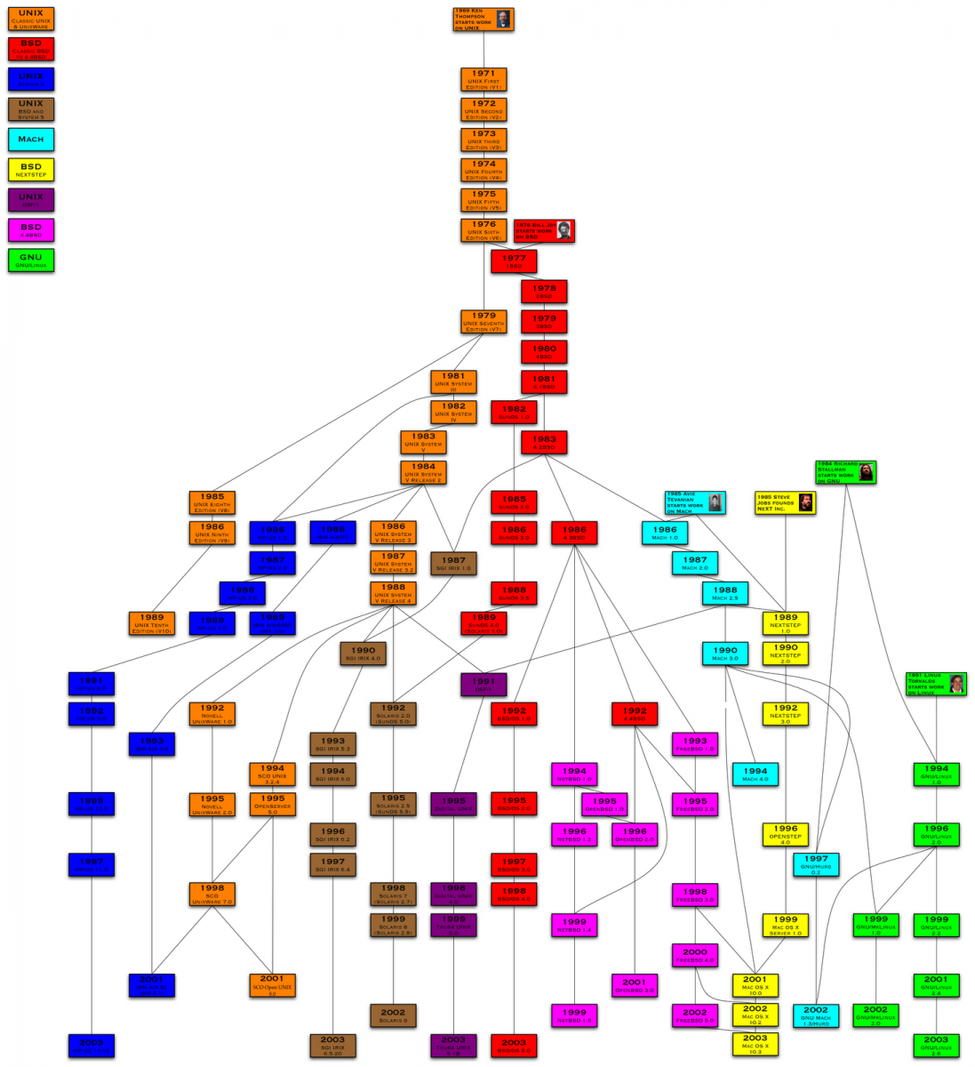 Unix_history-2.png