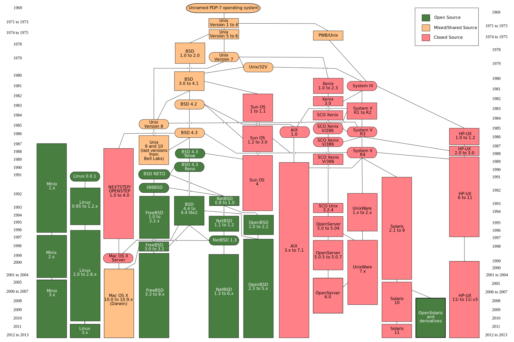 Unix_history-simple.png