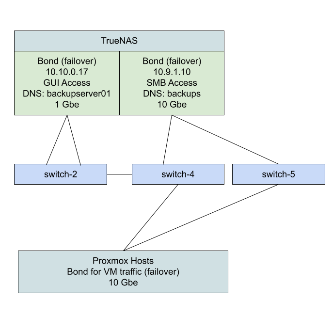 VMHost to TrueNAS Connection.png