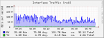 filer - Interface Traffic (re0).png