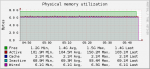 filer - Physical Memory Utilization.png