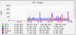 FreeNAS_CPU_Usage.png