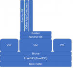FreeNAS Rancher Stack.png