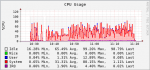 FreeNAS_cpu_graph.png