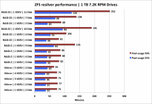 zfs-resilver-benchmark01.png
