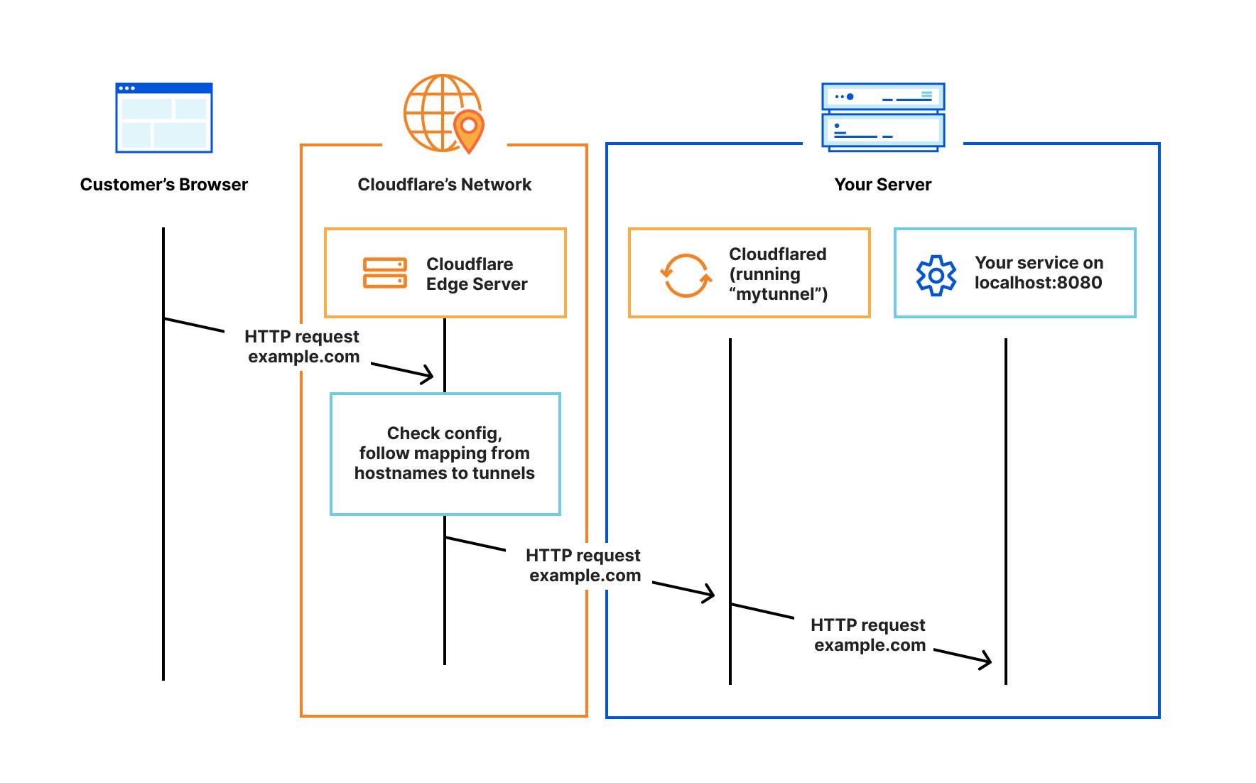 Cloudflare Tunnel Overview