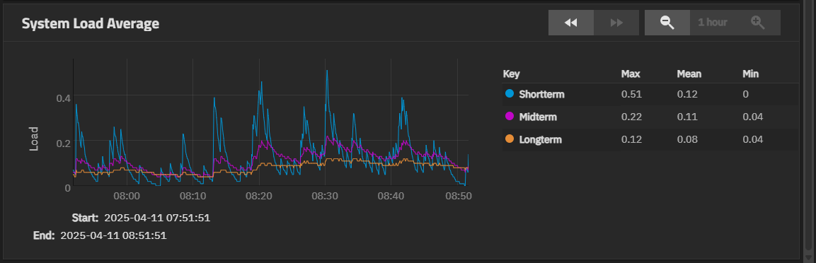 CPU Reporting System Load CPU Reporting System Load