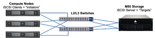 iSCSI Initiators and Targets Example iSCSIInitiatorsTargets
