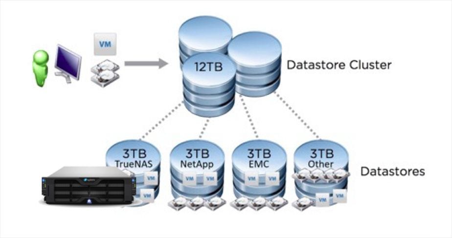 Resource aggregation