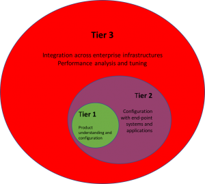 three-tiered approach in delivering the white-glove