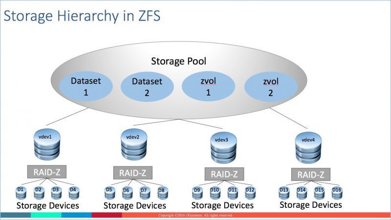 ZFS Storage Hierarchy