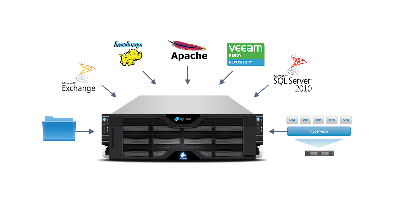 TrueNAS Replication