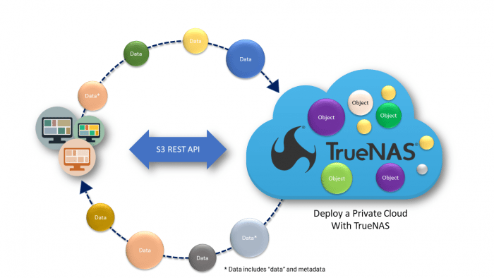 The Private Cloud Enabled by TrueNAS : Open for Business
