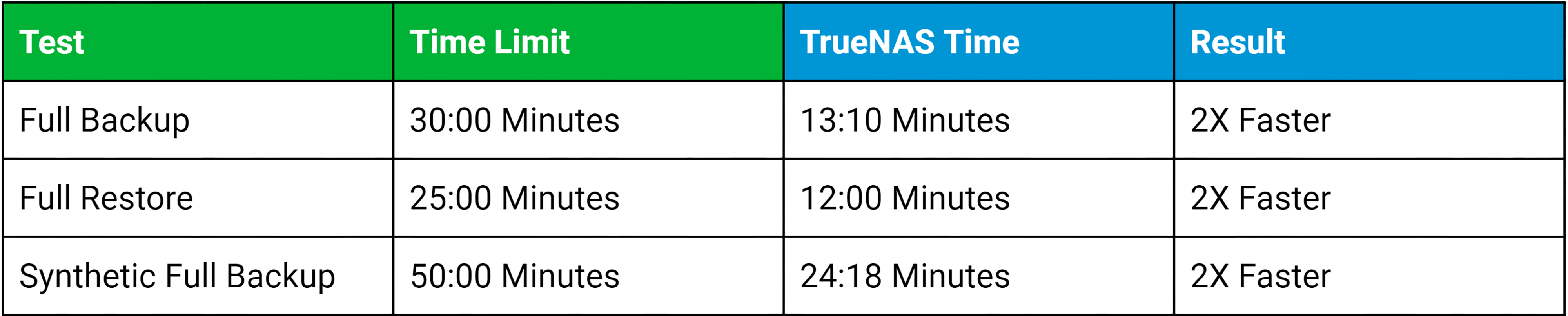 TrueNAS X Series Veeam test result