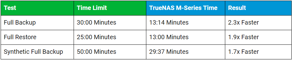 TrueNAS M-Series Veeam test