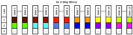 OpenZFS (ZFS) Pool Layout Example: 6x 2-Way Mirror