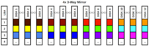 OpenZFS (ZFS) Pool Layout Example: 4x 3-Way Mirror