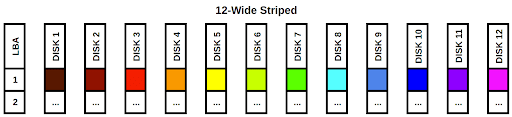 OpenZFS (ZFS) Pool Layout Example: 12-Wide Striped