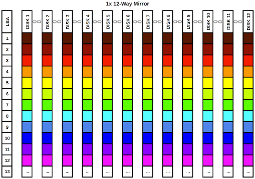 OpenZFS (ZFS) Pool Layout Example: 1x 12-Way Mirror