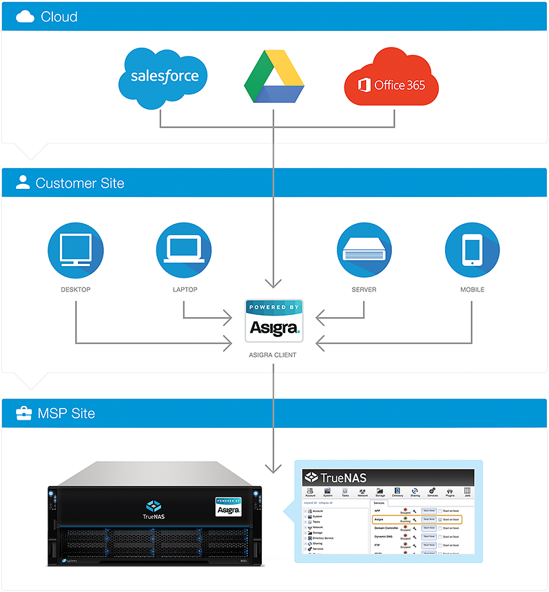 Flow of Asigra and TrueNAS integration