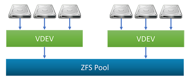 Overview of ZFS Pools in FreeNAS